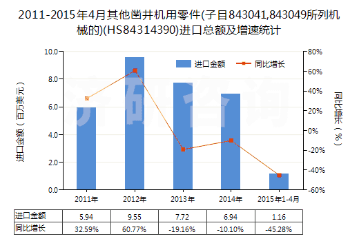 2011-2015年4月其他鑿井機用零件(子目843041,843049所列機械的)(HS84314390)進口總額及增速統(tǒng)計